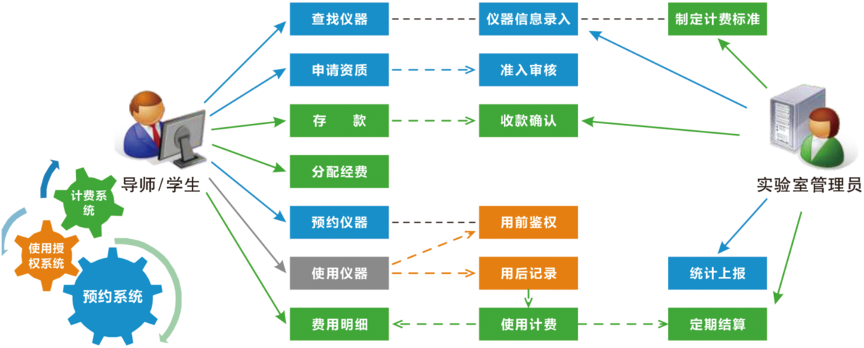 大型仪器共享管理系统 - 产品类别2 - 广州佰能信息科技